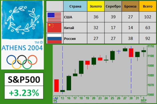 Индекс S&P500 и Олимпиада