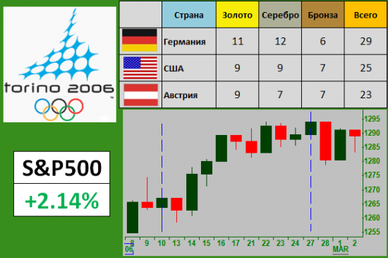 Индекс S&P500 и Олимпиада