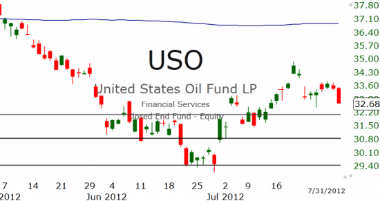 Рынок США: На поддержке