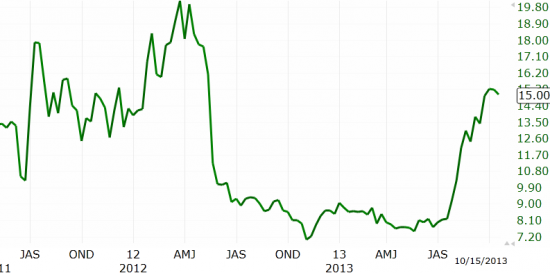 Как инвестировать в Twitter до IPO?