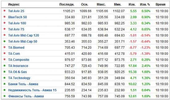 Индексы Израиля и что будет завтра.