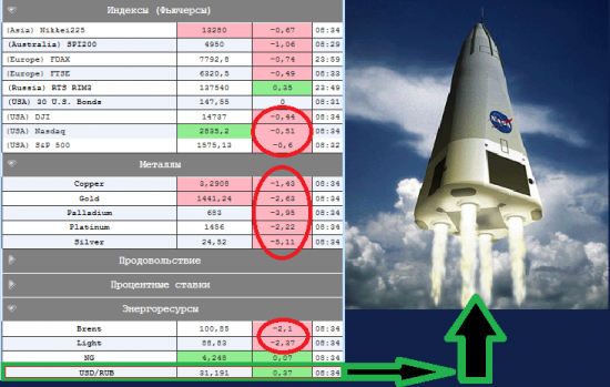 *** Откроемся негативно в районе минус 0,5-1% - это факт, а так же ракета в Si стартует сегодня ***