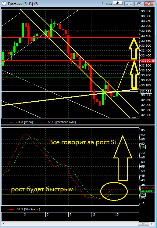 *** Очень опасная ситуация, рост Ri и S&P500 под большим вопросом ***