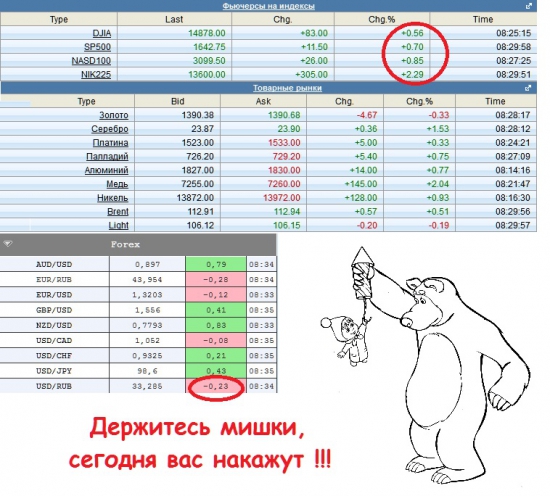 *** А откроемся мы гэпом вверх 1 - 1,5%, мишки берегитесь!!! ***