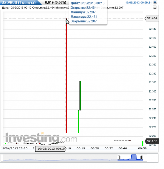 *** WTF??? Вы видели как вёл себя доллар/рубль на споте перед закрытием ??? ***