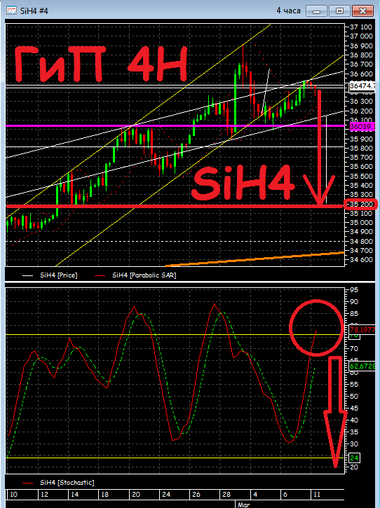*** Warning !!!  ГиП по Si на 4-х часовом таймфрейме ***