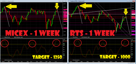*** Вот почему ММВБ и РТС будут падать ближайшие 2-3 месяца ***