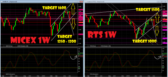 *** Текущий взгляд на индексы и USD/RUB - 18.07.2014 ***