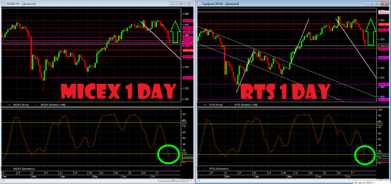 *** Текущий взгляд на индексы и USD/RUB - 18.07.2014 ***