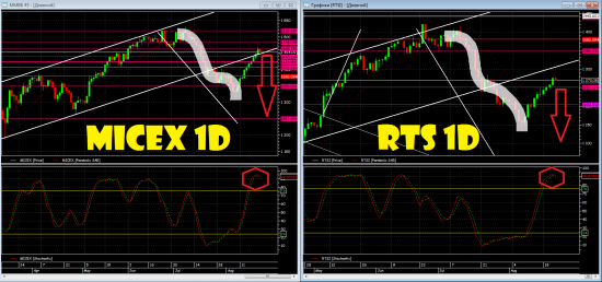 *** РТС, ММВБ, RiU4 - индексам придётся несладко, возможен резкий слив под Драги и Йеллен ***
