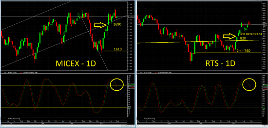 *** DANGER!!! MICEX & RTS - всё готово к жёсткому падению! ***