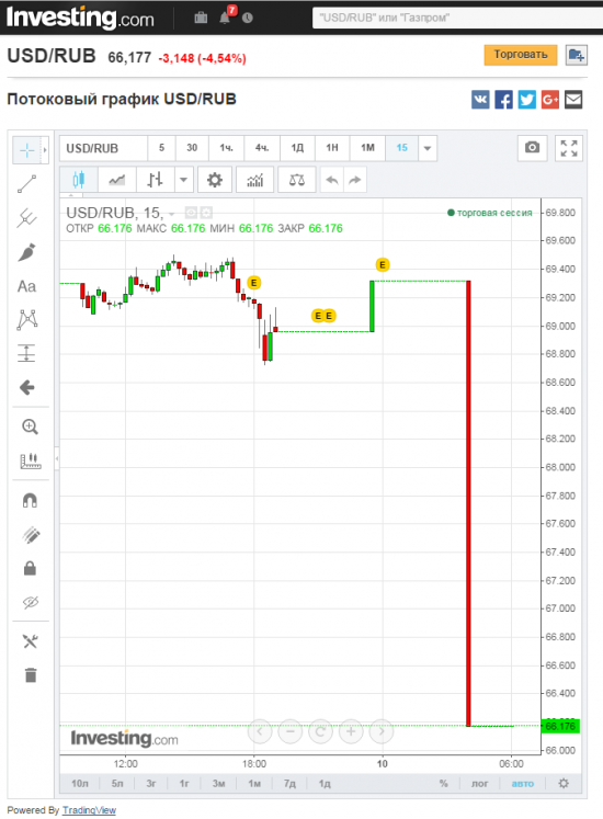 *** У сайта "investing.com" инсайд по доллар/рублю? ***