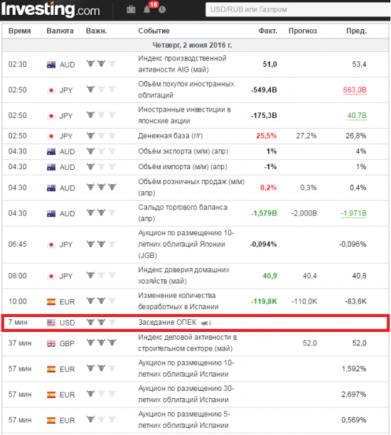 *** Разве заседание ОПЕК в 11.00 по МСК? Или http://ru.investing.com/economic-calendar/ глючит опять? ***