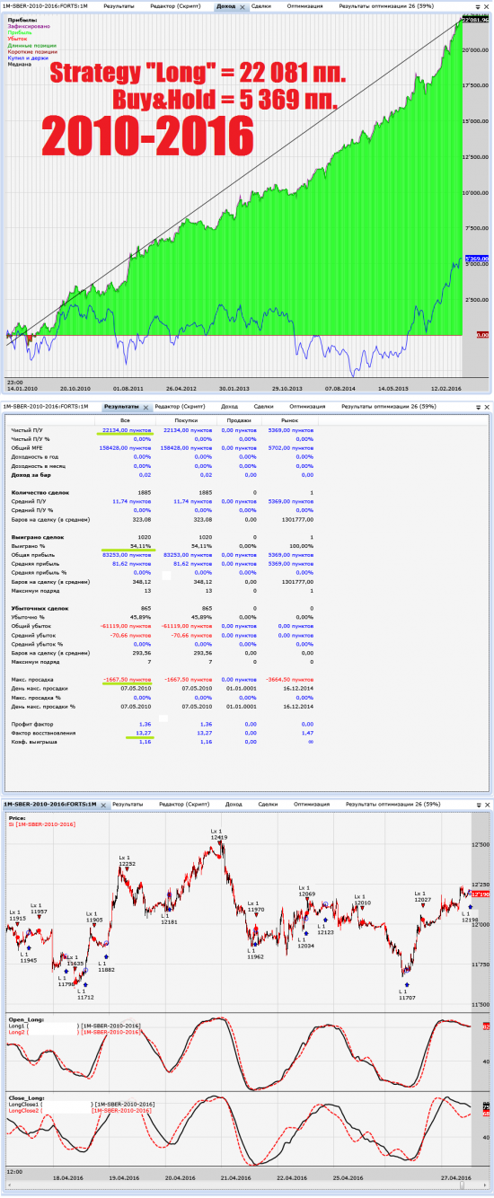 *** Вопросы к роботехникам - алгоритм для TSLab на фСбере и его резултаты с 2010 г. - 2016 г. ***