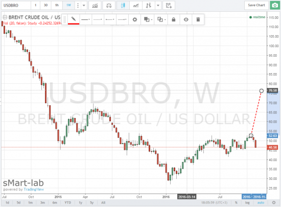 *** Ну что помолимся за нефть-матушку? Или шагаем на 45,50 и далее на низы - 42$? + долгосрочное вью ***