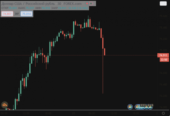 *** USD/RUB - идём на 73.88, закрывать гэп ***