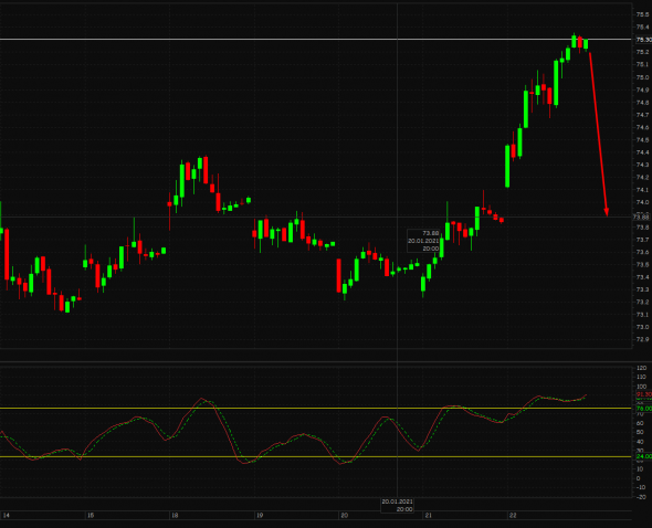 *** USD/RUB - идём на 73.88, закрывать гэп ***