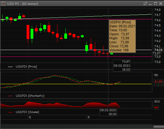 *** USD/RUB - лонг до 74,65 и 75,50, нужно закрывать 2 гэпа ***