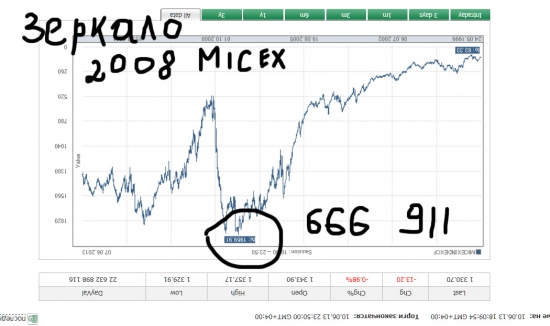 Знаки масонов. Micex - SP-500