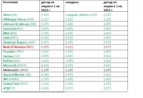 17 контор из Dow-30 отчитались за 1 квартал 2012. У 15 из них цифры лучше прогноза