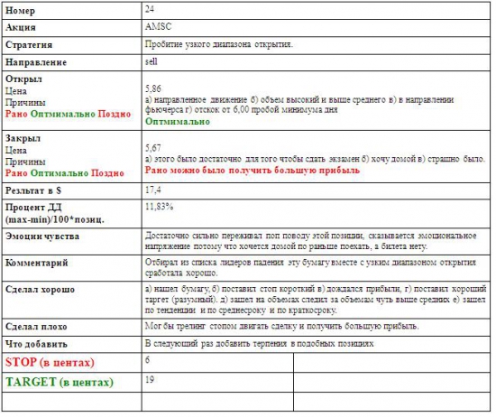 Самоанализ. Дневник трейдера.