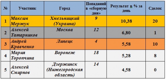 Результаты Клуба за 23.08.2012 и 24.07.2012