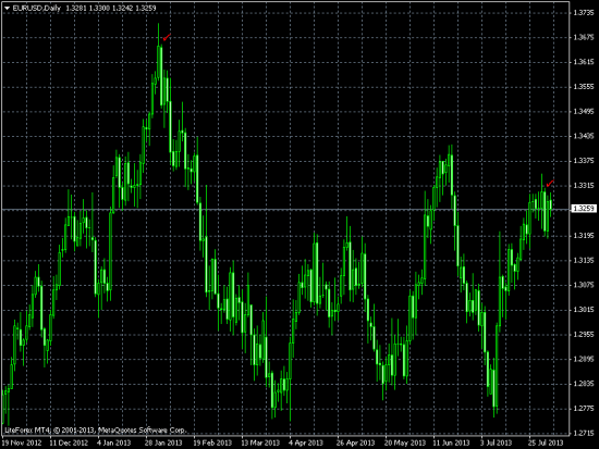 Продаем EURUSD