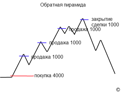 ПИРАМИДИНГ vs. Обратная пирамида по тренду