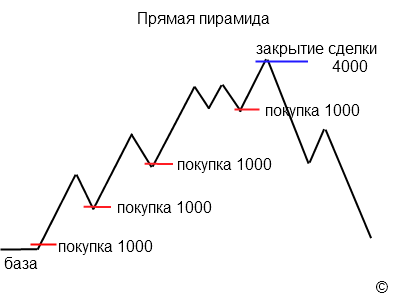 ПИРАМИДИНГ vs. Обратная пирамида по тренду