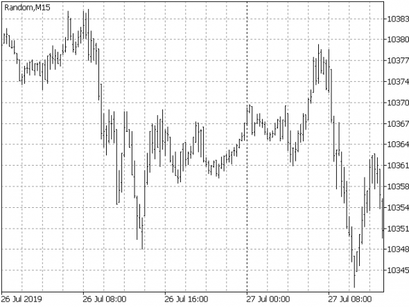 Случайное Блуждание Цены в MetaTrader 5