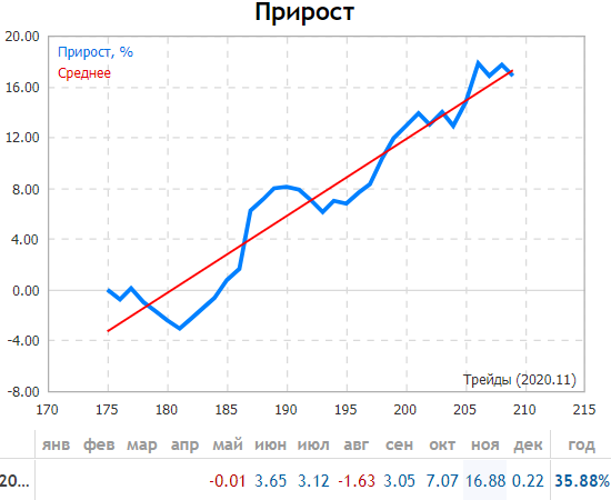 Алготрейдинг и ручной трейдинг. Ноябрь 2020