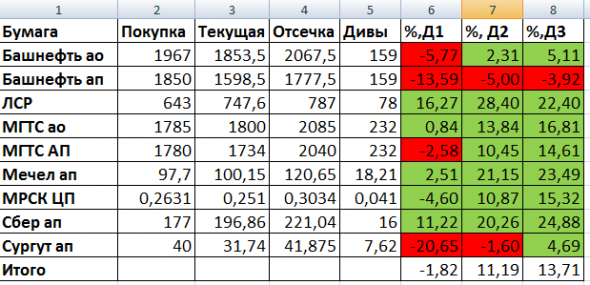 Дивиденды в моде при любой погоде