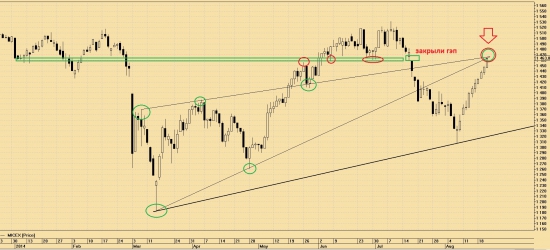 MICEX вниз ?