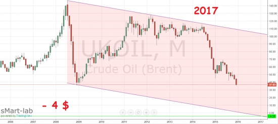 НЕФТЬ к 2017