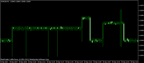 Альфа форекс (минутный график)