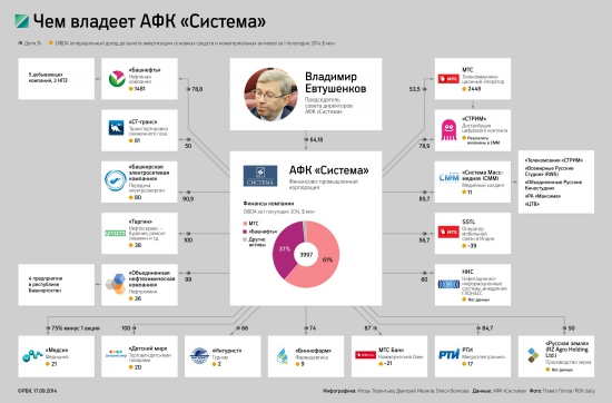 чем владеет АФК "Система"