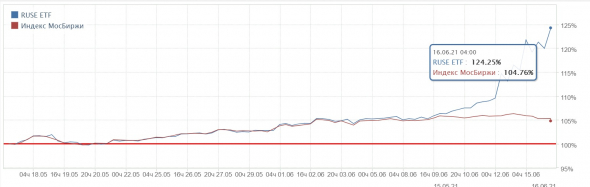 Отрыв ETF от индекса. Что с фондом ETF RUSE?