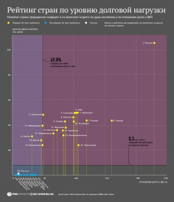 Рейтинг стран по уровню долговой нагрузки