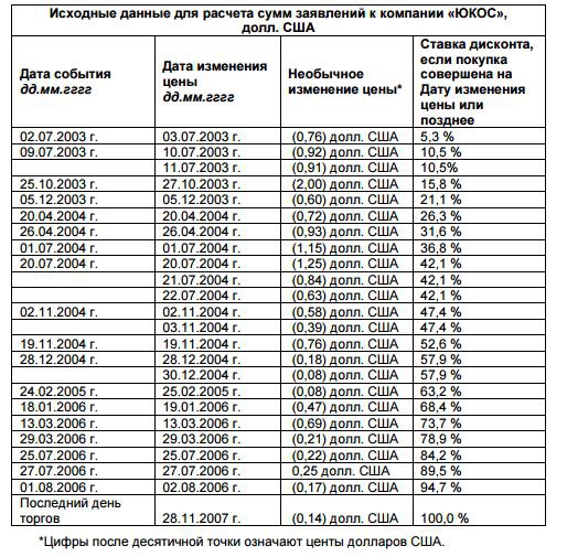 Компенсации акционерам Юкоса