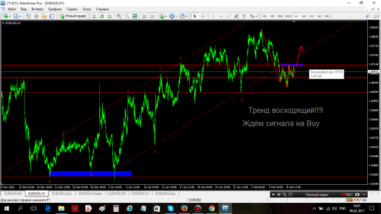 Сигнал по паре EURUSD!!!