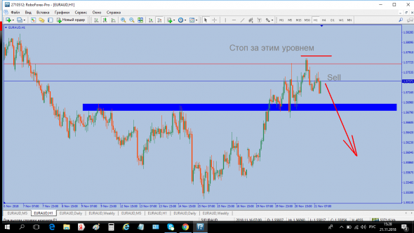 Продаём EURAUD!!!