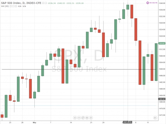 Крыша мира - 1500 по индексу S@P 500. Как это было.