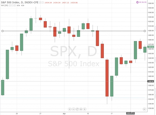 Крыша мира - 1500 по индексу S@P 500. Как это было.