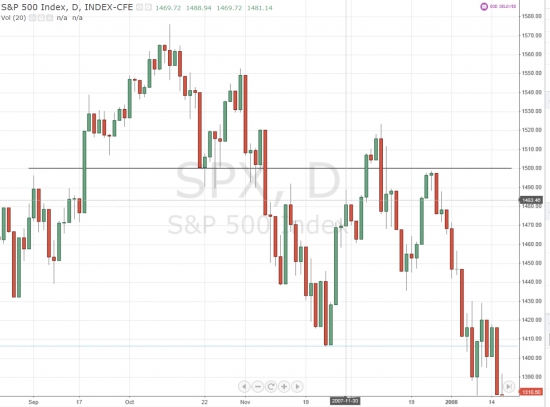Крыша мира - 1500 по индексу S@P 500. Как это было.