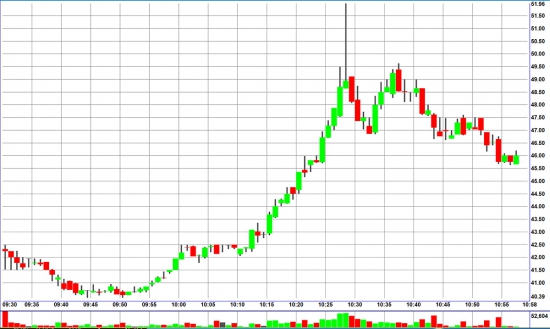 Америка. Акция после IPO выносит мозг.