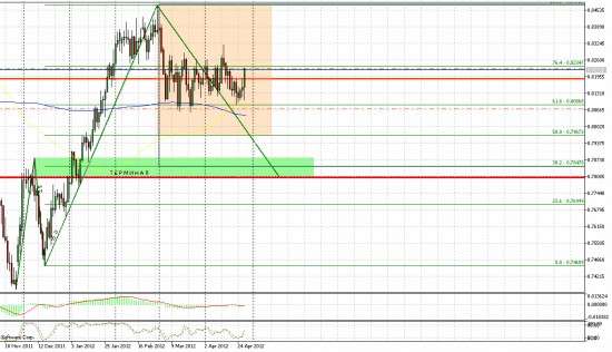 SELL NZD/USD_Медведи правят балом все майские праздники!!! Цель 0,7810-0,7848 к 10-15 мая.