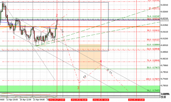 SELL NZD/USD_Медведи правят балом все майские праздники!!! Цель 0,7810-0,7848 к 10-15 мая.