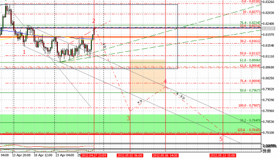 SELL NZD/USD_Медведи правят балом все майские праздники!!! Цель 0,7810-0,7848 к 10-15 мая.