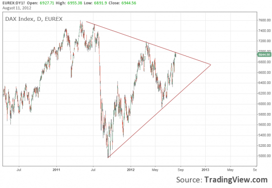 Европейский локомитив уперся в сопротивление. DAX.