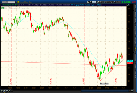 EURUSD, Update